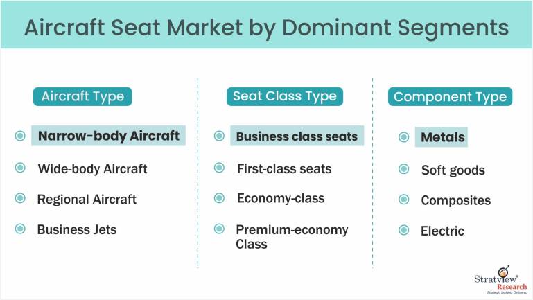 Aircraft Seat Market by Dominant Segments